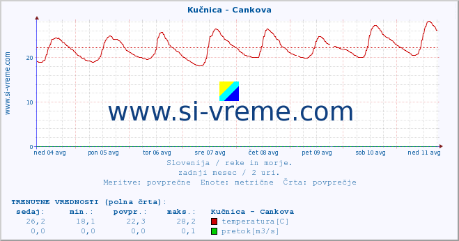 POVPREČJE :: Kučnica - Cankova :: temperatura | pretok | višina :: zadnji mesec / 2 uri.