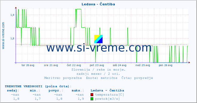 POVPREČJE :: Ledava - Čentiba :: temperatura | pretok | višina :: zadnji mesec / 2 uri.