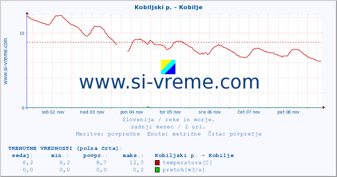 POVPREČJE :: Kobiljski p. - Kobilje :: temperatura | pretok | višina :: zadnji mesec / 2 uri.