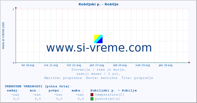 POVPREČJE :: Kobiljski p. - Kobilje :: temperatura | pretok | višina :: zadnji mesec / 2 uri.