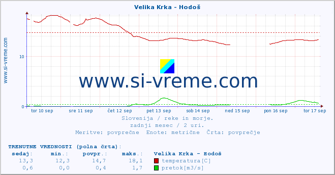 POVPREČJE :: Velika Krka - Hodoš :: temperatura | pretok | višina :: zadnji mesec / 2 uri.