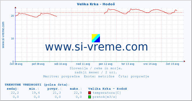 POVPREČJE :: Velika Krka - Hodoš :: temperatura | pretok | višina :: zadnji mesec / 2 uri.