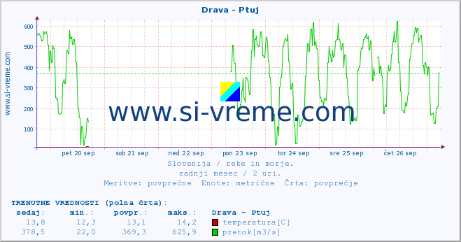 POVPREČJE :: Drava - Ptuj :: temperatura | pretok | višina :: zadnji mesec / 2 uri.