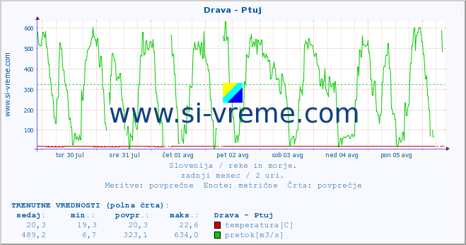 POVPREČJE :: Drava - Ptuj :: temperatura | pretok | višina :: zadnji mesec / 2 uri.