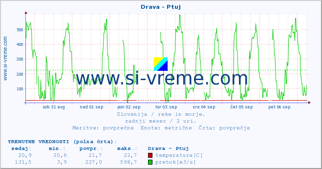 POVPREČJE :: Drava - Ptuj :: temperatura | pretok | višina :: zadnji mesec / 2 uri.