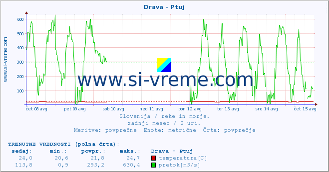 POVPREČJE :: Drava - Ptuj :: temperatura | pretok | višina :: zadnji mesec / 2 uri.