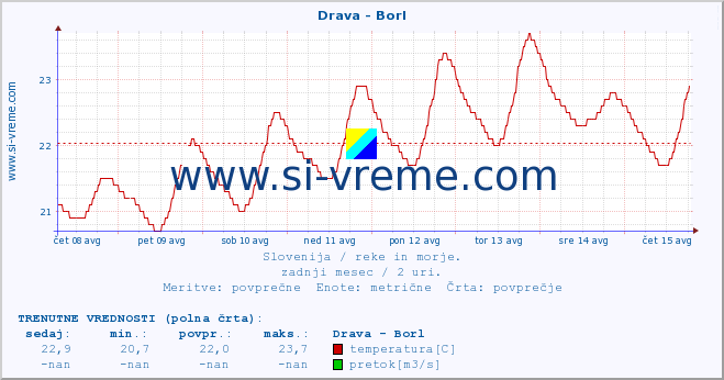 POVPREČJE :: Drava - Borl :: temperatura | pretok | višina :: zadnji mesec / 2 uri.