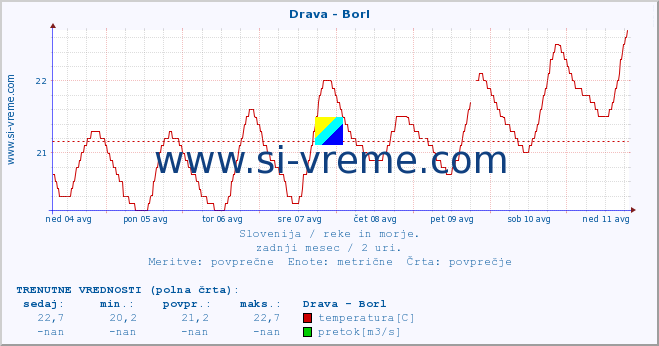 POVPREČJE :: Drava - Borl :: temperatura | pretok | višina :: zadnji mesec / 2 uri.