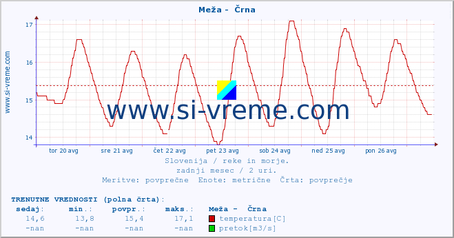 POVPREČJE :: Meža -  Črna :: temperatura | pretok | višina :: zadnji mesec / 2 uri.