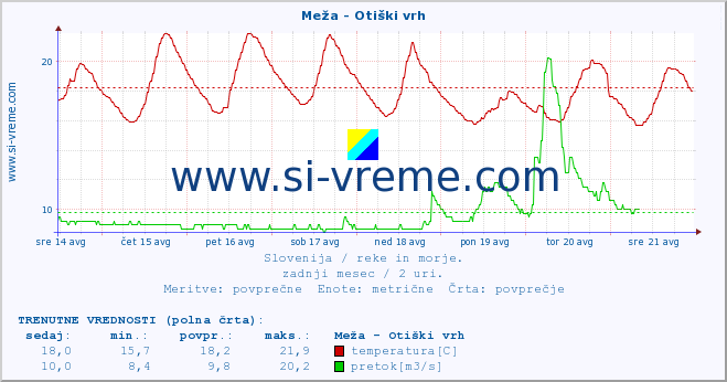 POVPREČJE :: Meža - Otiški vrh :: temperatura | pretok | višina :: zadnji mesec / 2 uri.