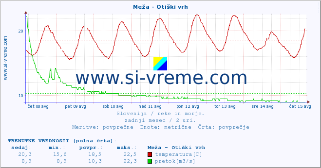 POVPREČJE :: Meža - Otiški vrh :: temperatura | pretok | višina :: zadnji mesec / 2 uri.