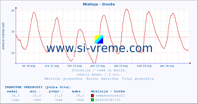 POVPREČJE :: Mislinja - Dovže :: temperatura | pretok | višina :: zadnji mesec / 2 uri.