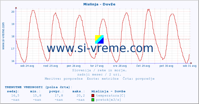 POVPREČJE :: Mislinja - Dovže :: temperatura | pretok | višina :: zadnji mesec / 2 uri.