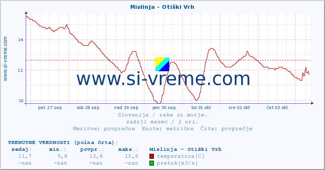 POVPREČJE :: Mislinja - Otiški Vrh :: temperatura | pretok | višina :: zadnji mesec / 2 uri.