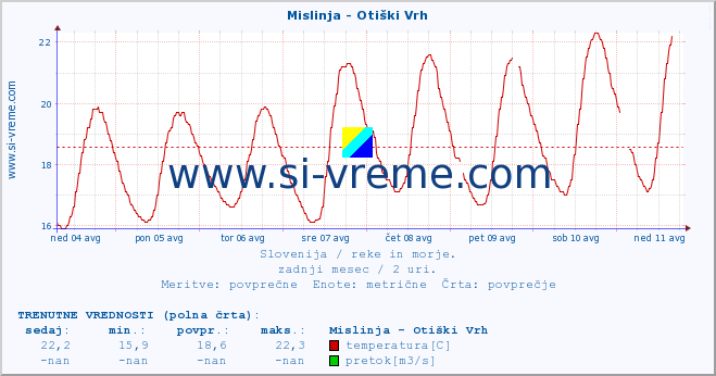 POVPREČJE :: Mislinja - Otiški Vrh :: temperatura | pretok | višina :: zadnji mesec / 2 uri.