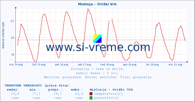 POVPREČJE :: Mislinja - Otiški Vrh :: temperatura | pretok | višina :: zadnji mesec / 2 uri.