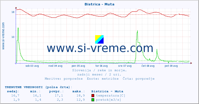 POVPREČJE :: Bistrica - Muta :: temperatura | pretok | višina :: zadnji mesec / 2 uri.