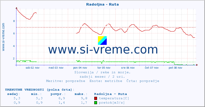 POVPREČJE :: Radoljna - Ruta :: temperatura | pretok | višina :: zadnji mesec / 2 uri.