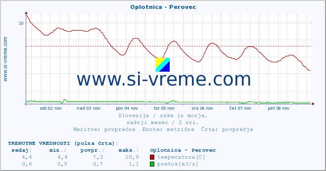 POVPREČJE :: Oplotnica - Perovec :: temperatura | pretok | višina :: zadnji mesec / 2 uri.