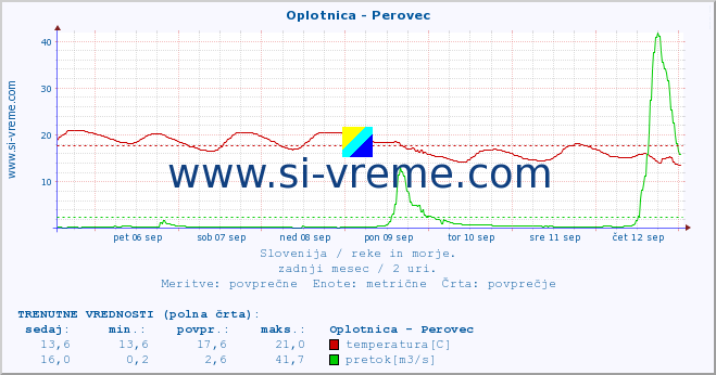 POVPREČJE :: Oplotnica - Perovec :: temperatura | pretok | višina :: zadnji mesec / 2 uri.