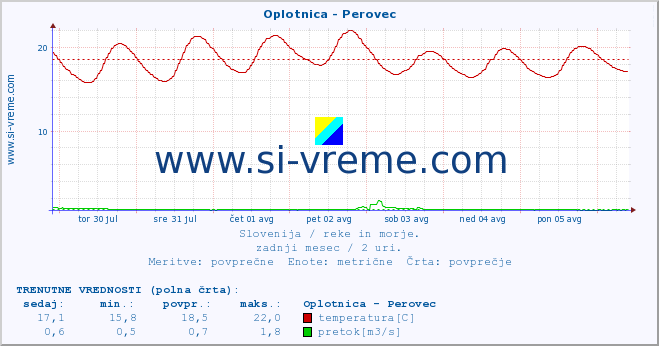 POVPREČJE :: Oplotnica - Perovec :: temperatura | pretok | višina :: zadnji mesec / 2 uri.