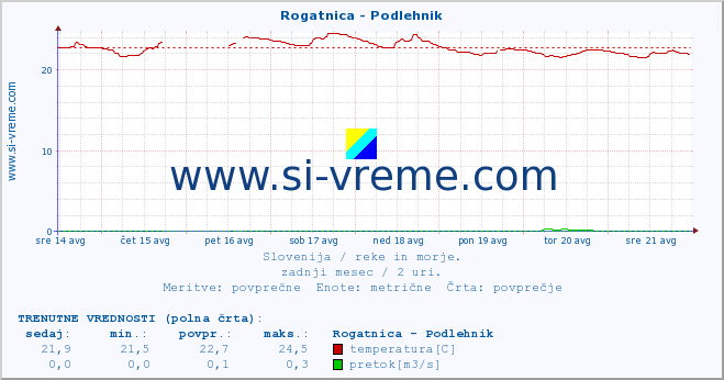 POVPREČJE :: Rogatnica - Podlehnik :: temperatura | pretok | višina :: zadnji mesec / 2 uri.