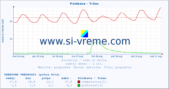 POVPREČJE :: Polskava - Tržec :: temperatura | pretok | višina :: zadnji mesec / 2 uri.