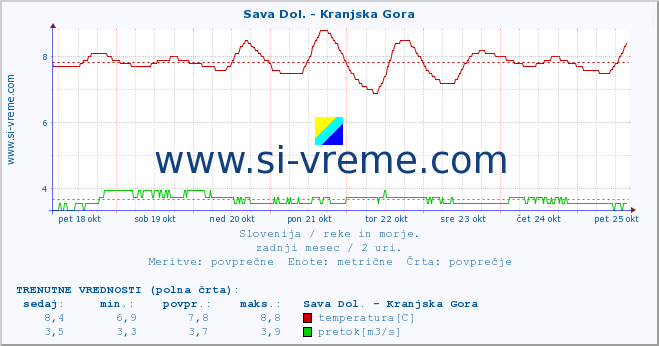 POVPREČJE :: Sava Dol. - Kranjska Gora :: temperatura | pretok | višina :: zadnji mesec / 2 uri.