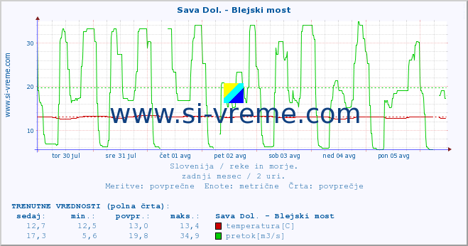 POVPREČJE :: Sava Dol. - Blejski most :: temperatura | pretok | višina :: zadnji mesec / 2 uri.