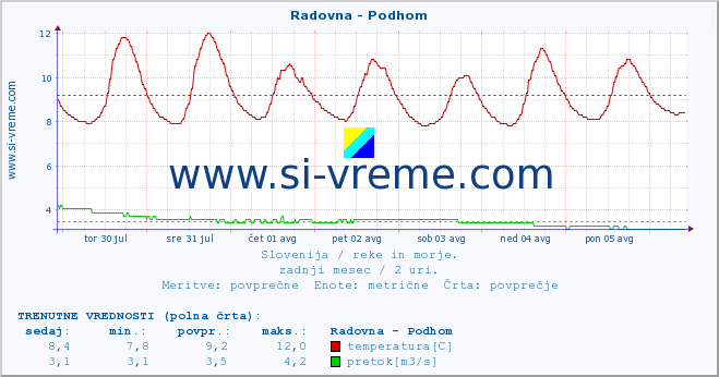 POVPREČJE :: Radovna - Podhom :: temperatura | pretok | višina :: zadnji mesec / 2 uri.