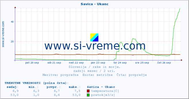 POVPREČJE :: Savica - Ukanc :: temperatura | pretok | višina :: zadnji mesec / 2 uri.