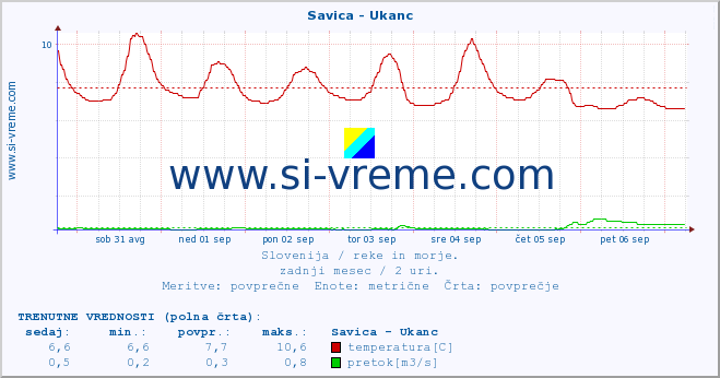 POVPREČJE :: Savica - Ukanc :: temperatura | pretok | višina :: zadnji mesec / 2 uri.