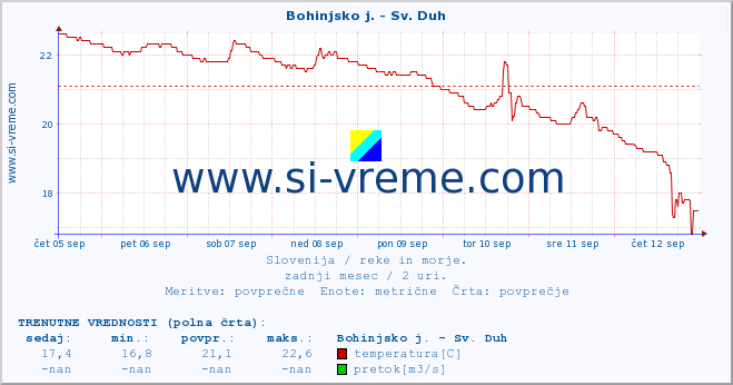 POVPREČJE :: Bohinjsko j. - Sv. Duh :: temperatura | pretok | višina :: zadnji mesec / 2 uri.