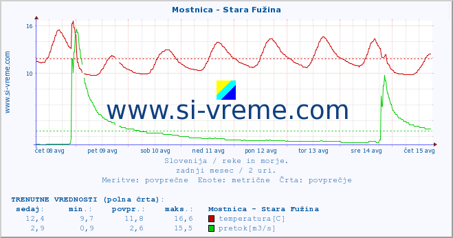 POVPREČJE :: Mostnica - Stara Fužina :: temperatura | pretok | višina :: zadnji mesec / 2 uri.