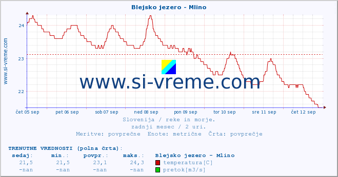 POVPREČJE :: Blejsko jezero - Mlino :: temperatura | pretok | višina :: zadnji mesec / 2 uri.