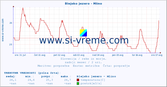 POVPREČJE :: Blejsko jezero - Mlino :: temperatura | pretok | višina :: zadnji mesec / 2 uri.