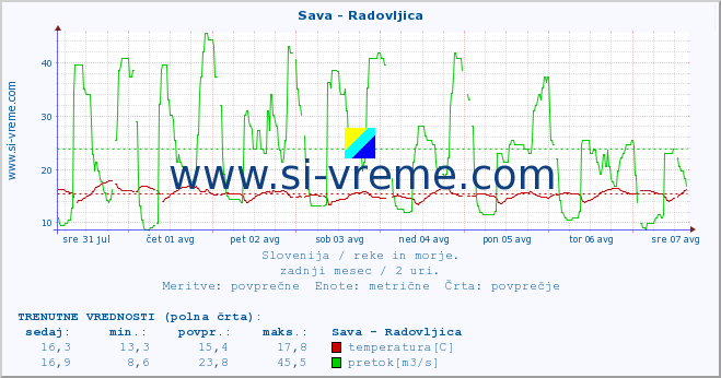 POVPREČJE :: Sava - Radovljica :: temperatura | pretok | višina :: zadnji mesec / 2 uri.