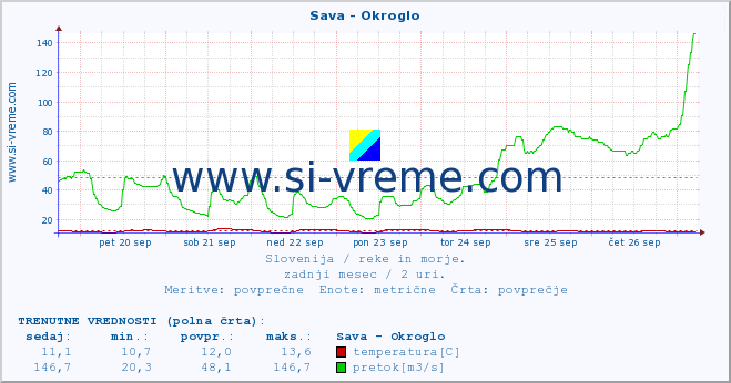 POVPREČJE :: Sava - Okroglo :: temperatura | pretok | višina :: zadnji mesec / 2 uri.