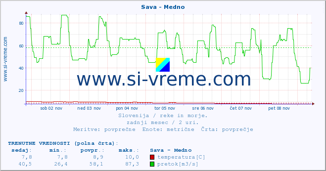 POVPREČJE :: Sava - Medno :: temperatura | pretok | višina :: zadnji mesec / 2 uri.