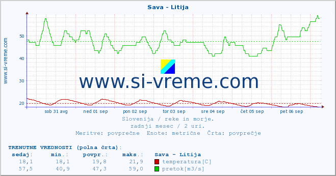 POVPREČJE :: Sava - Litija :: temperatura | pretok | višina :: zadnji mesec / 2 uri.