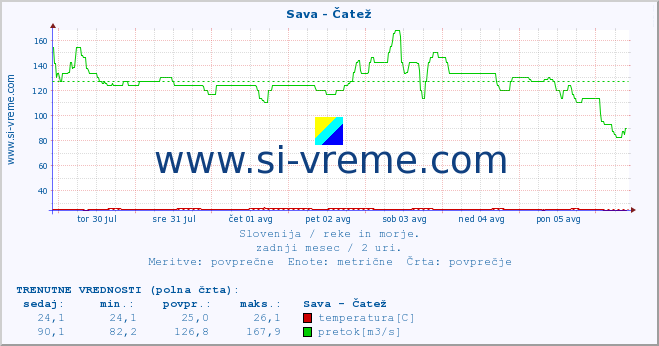 POVPREČJE :: Sava - Čatež :: temperatura | pretok | višina :: zadnji mesec / 2 uri.