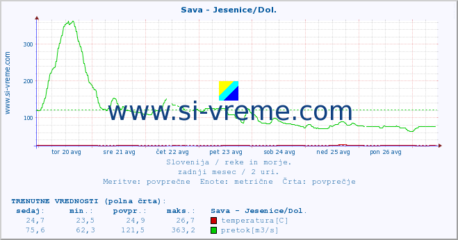 POVPREČJE :: Sava - Jesenice/Dol. :: temperatura | pretok | višina :: zadnji mesec / 2 uri.