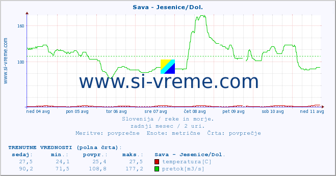 POVPREČJE :: Sava - Jesenice/Dol. :: temperatura | pretok | višina :: zadnji mesec / 2 uri.