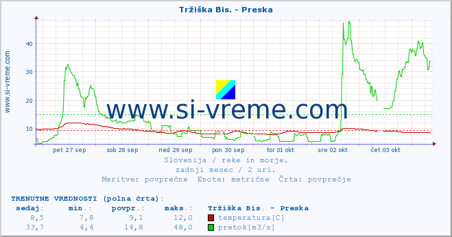 POVPREČJE :: Tržiška Bis. - Preska :: temperatura | pretok | višina :: zadnji mesec / 2 uri.