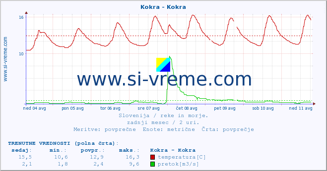 POVPREČJE :: Kokra - Kokra :: temperatura | pretok | višina :: zadnji mesec / 2 uri.