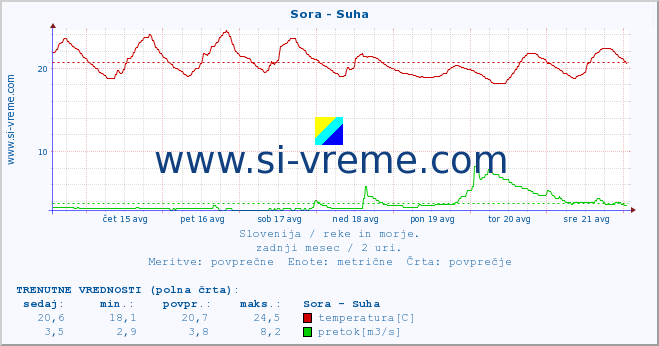 POVPREČJE :: Sora - Suha :: temperatura | pretok | višina :: zadnji mesec / 2 uri.