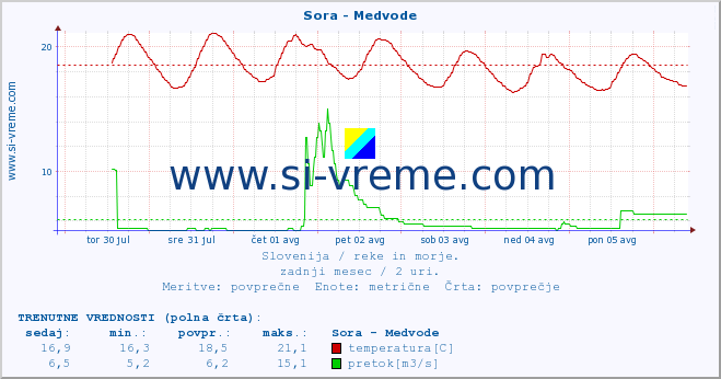 POVPREČJE :: Sora - Medvode :: temperatura | pretok | višina :: zadnji mesec / 2 uri.