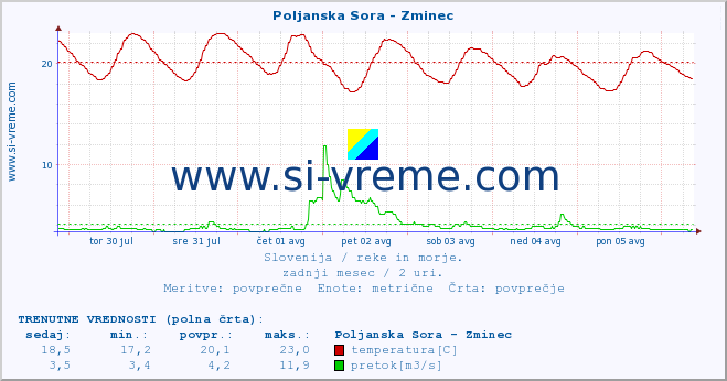 POVPREČJE :: Poljanska Sora - Zminec :: temperatura | pretok | višina :: zadnji mesec / 2 uri.