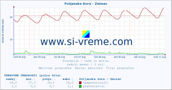 POVPREČJE :: Poljanska Sora - Zminec :: temperatura | pretok | višina :: zadnji mesec / 2 uri.