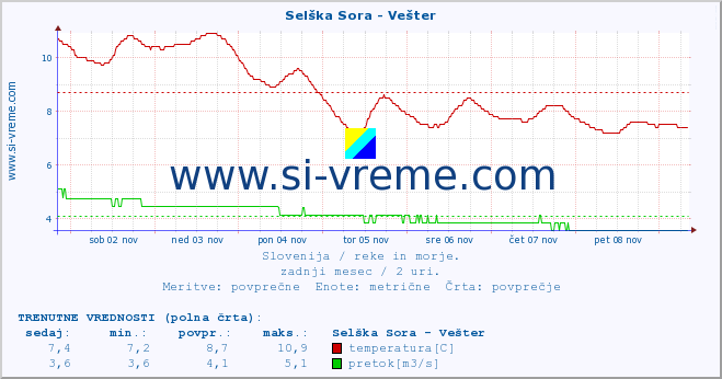 POVPREČJE :: Selška Sora - Vešter :: temperatura | pretok | višina :: zadnji mesec / 2 uri.